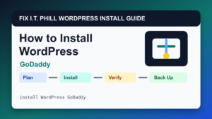 How to Install WordPress on GoDaddy installation tutorial showing setup, verification, SSL, backups, and first-hour checks