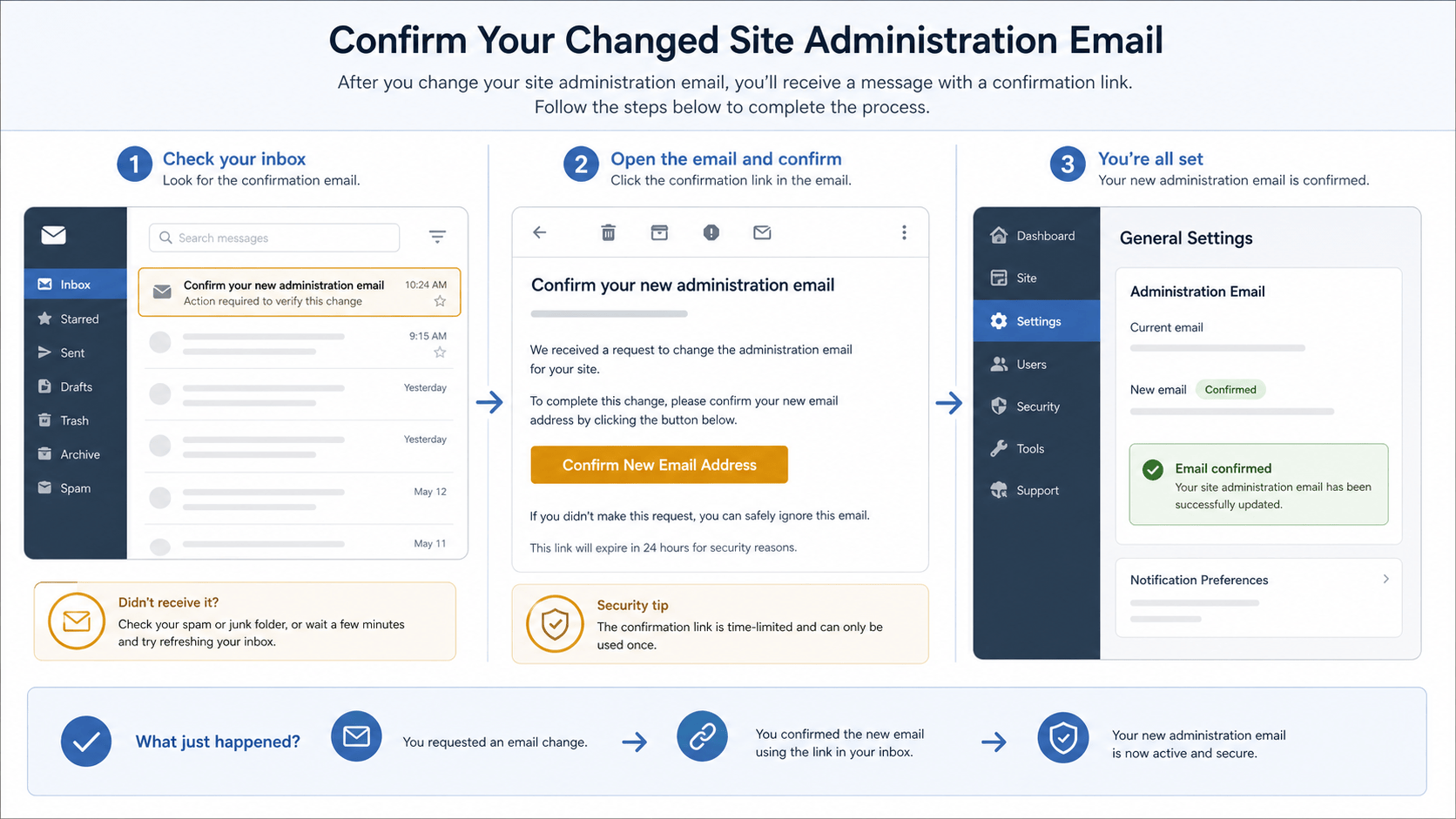 Illustration of a WordPress site administration email confirmation flow from inbox to confirmed settings