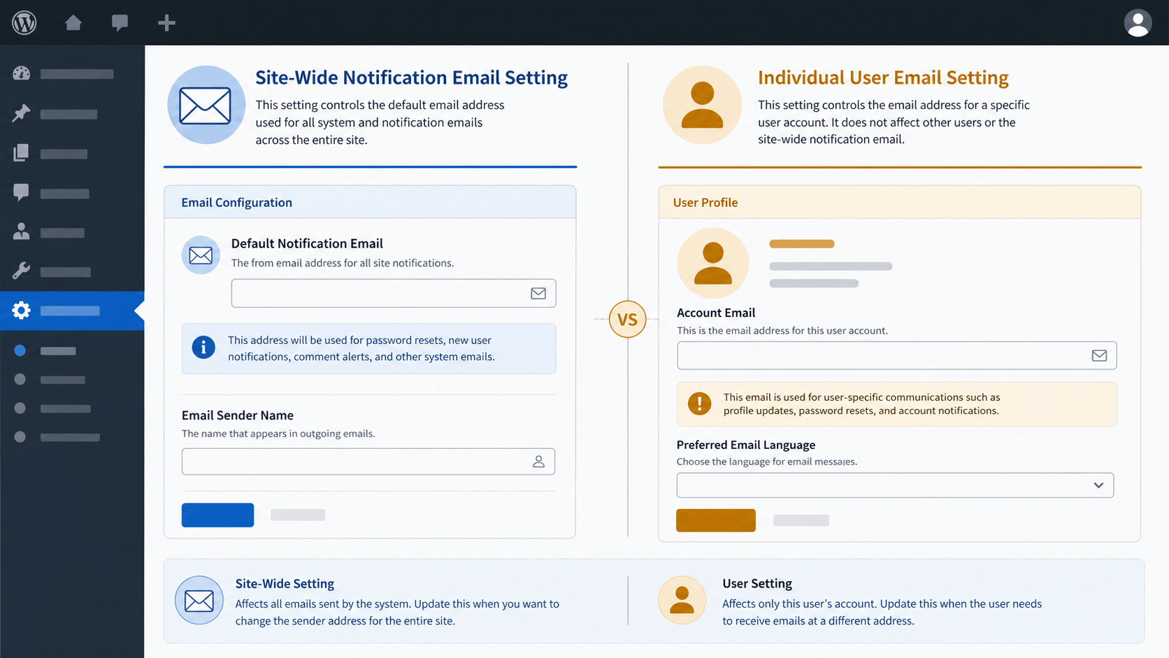 Illustration comparing a site administration email setting and an individual WordPress user email setting