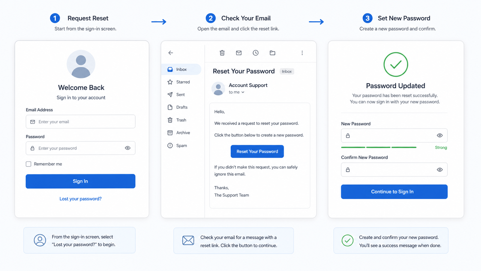 Fictitious three-step WordPress-style password reset flow from sign-in screen to reset email and new password confirmation