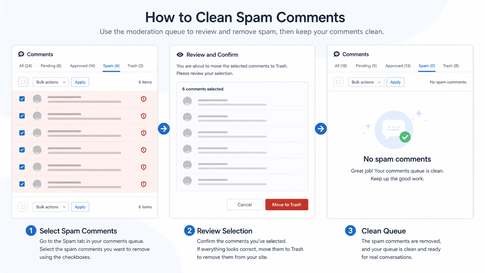 Fictitious WordPress-style comment moderation workflow showing spam review, removal, and a clean queue